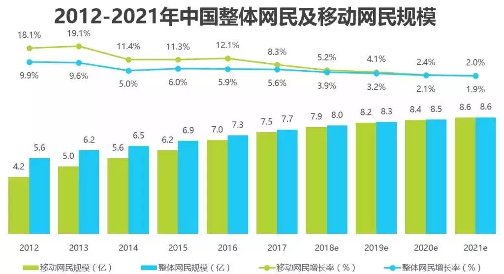 互聯網營銷時代 網民增長速度